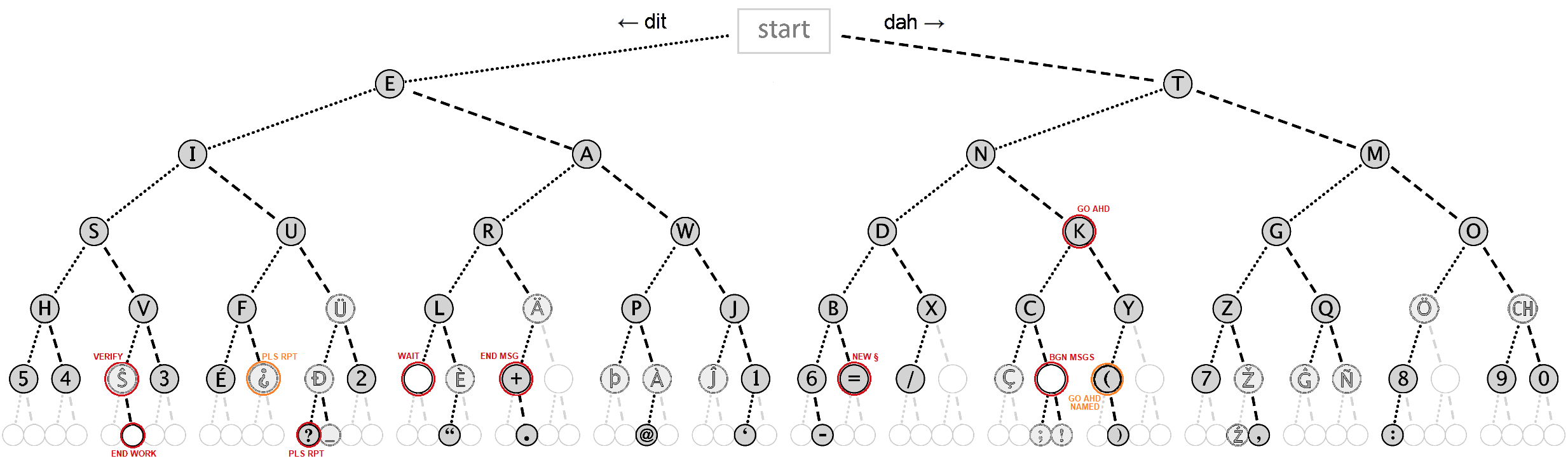 Morse code binary search tree