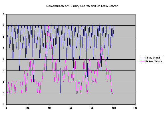 Comparision between Uniform Search and Binary Search